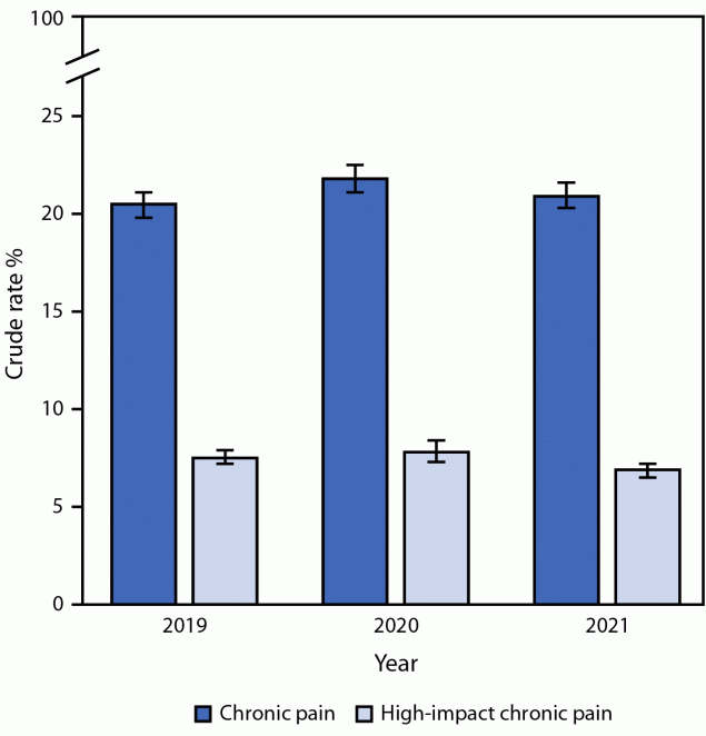 Chronic Pain Among Adults — United States, 2019–2021 Figure is a graph showing the prevalence of chronic pain and high-impact chronic pain among adults in the United States during 2019-2021.