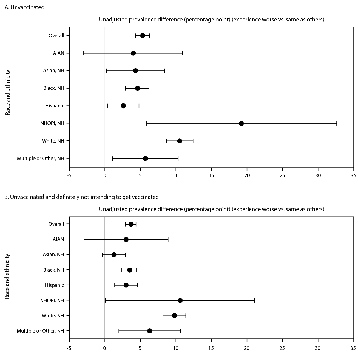 The Association of Reported Experiences of Racial and Ethnic Discrimination in Health Care with COVID-19 Vaccination Status and Intent — United States, April 22, 2021–November 26, 2022 The figure is two graphs showing the unadjusted association between experiences while seeking health care and being unvaccinated and unvaccinated and definitely not intending to get vaccinated, overall and by race and ethnicity, constructed using data provided by the National Immunization Survey – Adult COVID Module during April 22, 2021–November 26, 2022.
