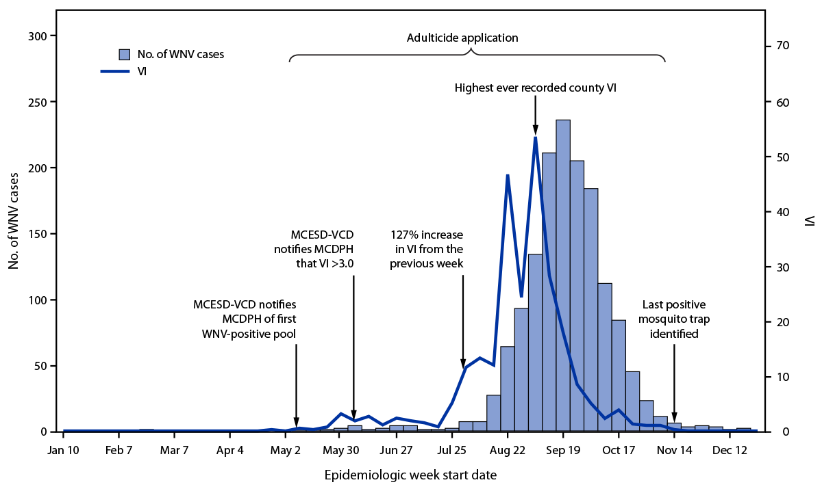 Unprecedented Outbreak of West Nile Virus — Maricopa County, Arizona, 2021 The figure consists of a line graph of the West Nile virus vector index and a histogram of the number of West Nile Virus cases and the public health responses by epidemiologic start date in Maricopa County, Arizona, in 2021.