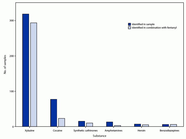 Rapid Analysis of Drugs: A Pilot Surveillance System To Detect Changes in the Illicit Drug Supply To Guide Timely Harm Reduction Responses — Eight Syringe Services Programs, Maryland, November 2021–August 2022 The figure is a bar chart showing samples tested (N = 496) and found to contain selected substances and number of instances the selected substance was found in combination with fentanyl in eight syringe services programs in Maryland during November 2021–August 2022.