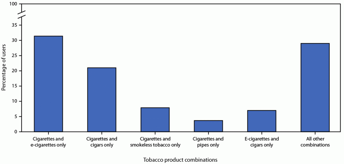 Tobacco Product Use Among Adults — United States, 2021 Figure 1 is a bar chart indicating the percentage of persons aged ≥18 years who reported use of the top five combinations of two or more tobacco products in the United States during 2021.