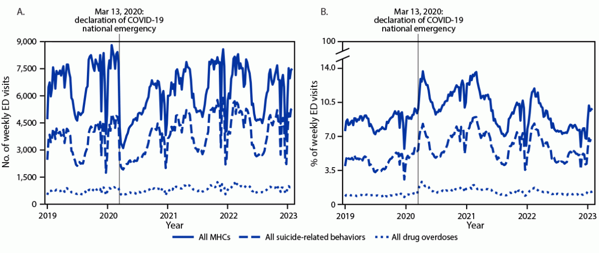 Emergency Department Visits Involving Mental Health Conditions, Suicide-Related Behaviors, and Drug Overdoses Among Adolescents — United States, January 2019–February 2023 The figure consists of two panels showing the mean weekly number and percentage of emergency department visits for mental health conditions overall, all suicide-related behaviors, and all drug overdoses among persons aged 12–17 years in the United States during January 2019–February 2023, according to data provided by the National Syndromic Surveillance Program.