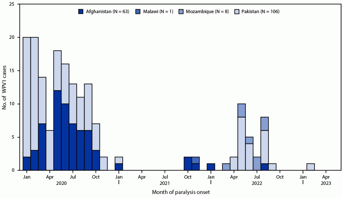 Progress Toward Poliomyelitis Eradication — Worldwide, January 2021–March 2023 Figure is a histogram indicating the number of worldwide wild poliovirus type 1 cases, by country and month of paralysis onset, during January 2021–March 2023.