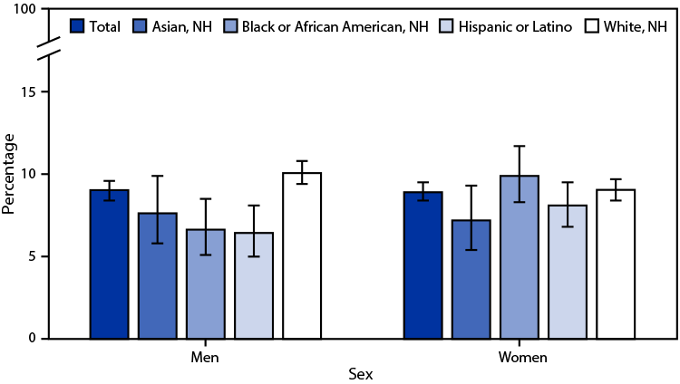 QuickStats: Age-Adjusted Percentage of Adults Aged ≥18 Years Who Had a Repetitive Strain Injury During the Past 3 Months, by Sex and Race and Hispanic Origin — National Health Interview Survey, United States, 2021 Figure is a bar graph indicating the age-adjusted percentage of U.S. adults aged ≥18 years who had a repetitive strain injury during the past 3 months, by sex and race and Hispanic origin, based on 2021 National Health Interview Survey data.