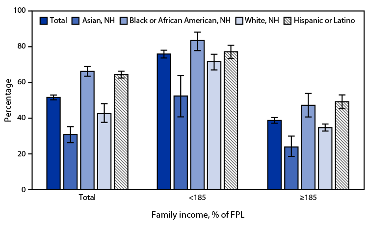 QuickStats: Percentage of Children and Adolescents Aged 5–17 Years Who Received Free or Reduced-Cost Meals at School During the Previous 12 Months, by Race and Hispanic Ethnicity and Family Income — National Health Interview Survey, United States, 2021 The figure is a bar chart showing percentage of children and adolescents aged 5–17 years who received free or reduced-cost meals at school during the previous 12 months in 2021 in the United States, by race and Hispanic ethnicity and family income, according to the National Health Interview Survey.
