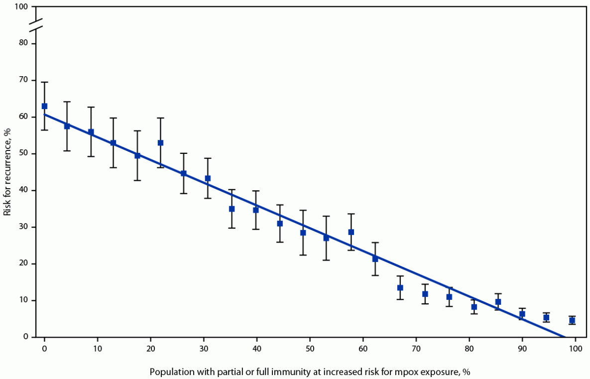 Potential for Recurrent Mpox Outbreaks in Gay, Bisexual, and Other Men Who Have Sex with Men — United States, 2023 The figure is a line chart showing risk for recurrent mpox outbreak lasting >3 months, by immunity level in the United States during 2023.