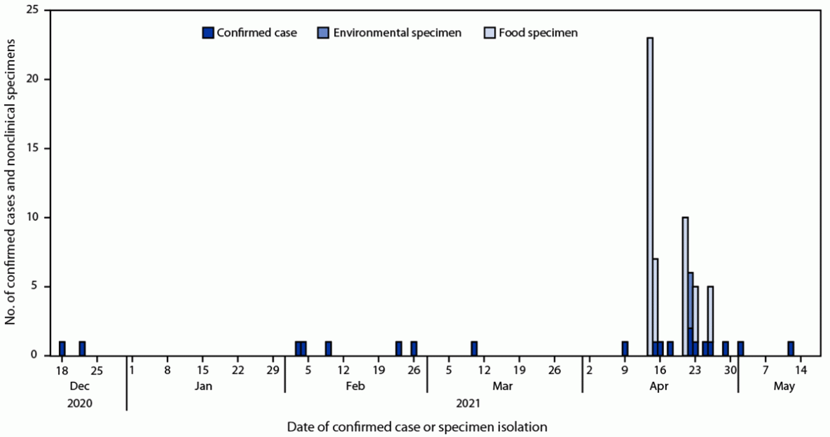 Notes from the Field: Multistate, Multiserotype Outbreak of Salmonella Infections Linked to Cashew Brie — United States, 2021 The figure is a histogram of the number of confirmed cases and nonclinical (environmental and food) specimens of Salmonella linked to cashew brie by date of isolation in the United States during December 2020–May 2021.