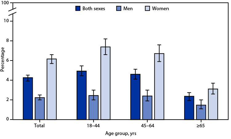 QuickStats: Percentage of Adults Aged ≥18 Years Who Have Been Bothered a Lot by Headache or Migraine in the Past 3 Months, by Sex and Age Group — National Health Interview Survey, 2021 The figure is a bar chart showing the percentage of adults aged ≥18 years who have been bothered a lot by headache or migraine in the past 3 months, by sex and age group, according to the 2021 National Health Interview Survey.