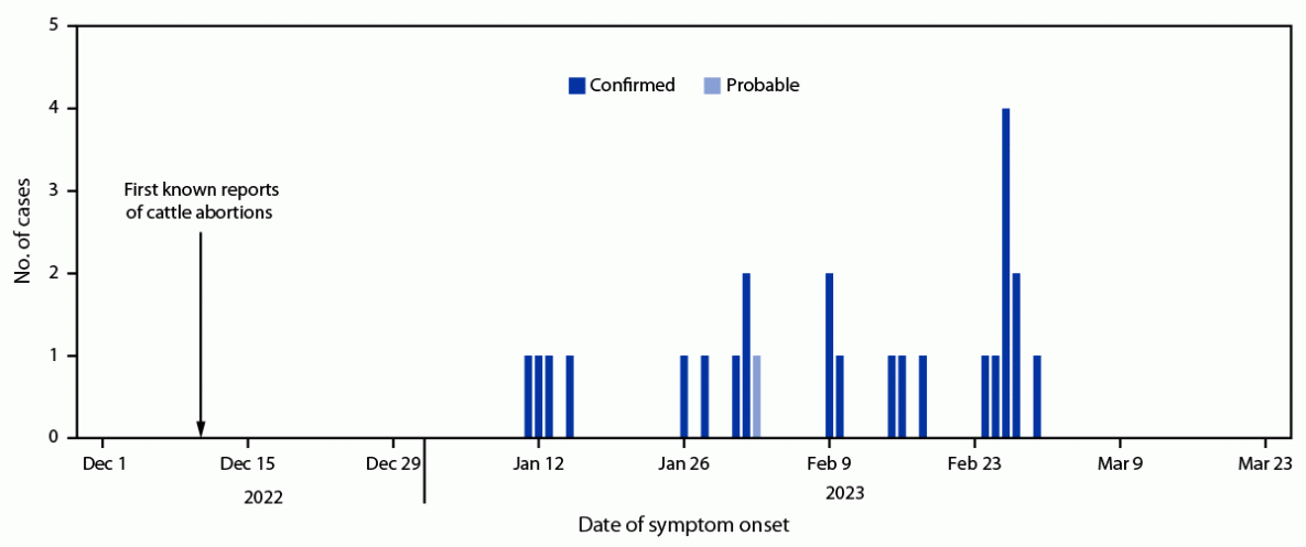 Notes from the Field: Rift Valley Fever Outbreak — Mbarara District, Western Uganda, January–March 2023 The figure is a bar graph showing one probable and 24 confirmed human cases of Rift Valley fever occurring in the Mbarara District of Western Uganda during January-March 2023.