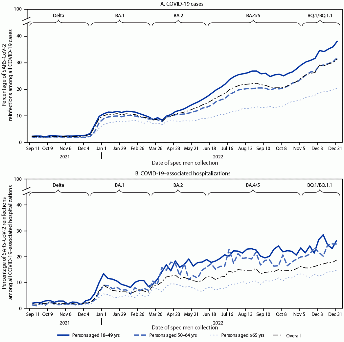 Trends in Laboratory-Confirmed SARS-CoV-2 Reinfections and Associated Hospitalizations and Deaths Among Adults Aged ≥18 Years — 18 U.S. Jurisdictions, September 2021–December 2022 The figure consists of two line graphs showing the percentages of reinfections among all infections for COVID-19 cases and COVID-19–associated hospitalizations and deaths by week of positive specimen collection date, age group, and variant predominance period in 18 U.S. jurisdictions during September 5, 2021–December 31, 2022.