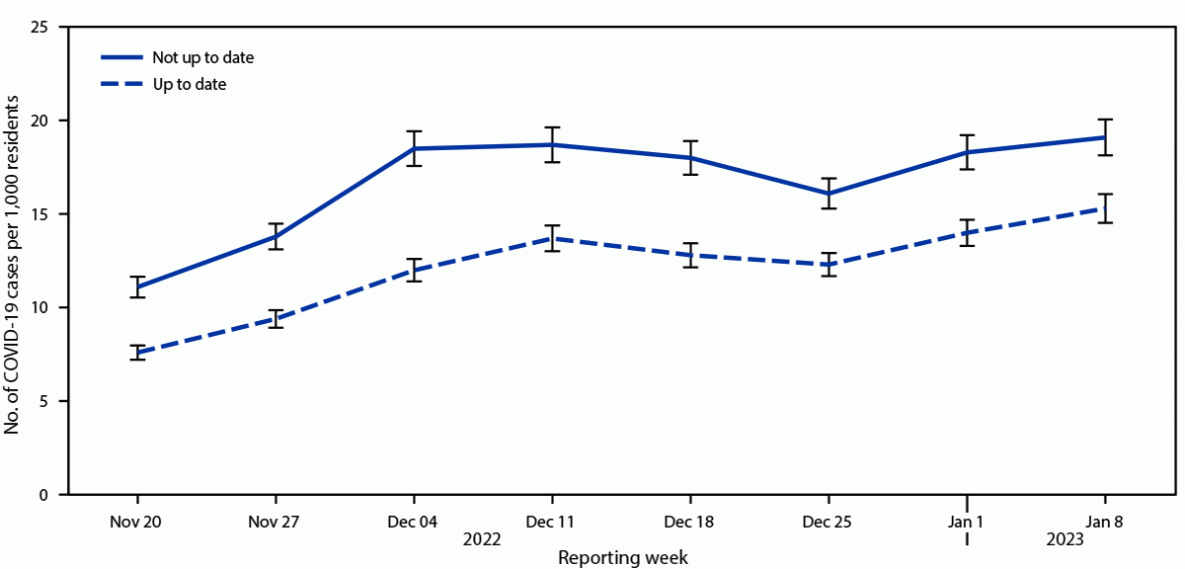 Effectiveness of Up-to-Date COVID-19 Vaccination in Preventing SARS-CoV-2 Infection Among Nursing Home Residents — United States, November 20, 2022–January 8, 2023 The figure is a line graph illustrating SARS-CoV-2 infections per 1,000 nursing home residents in the United States, by up-to-date vaccination status and reporting week, according to the National Healthcare Safety Network, during November 20, 2022–January 8, 2023.