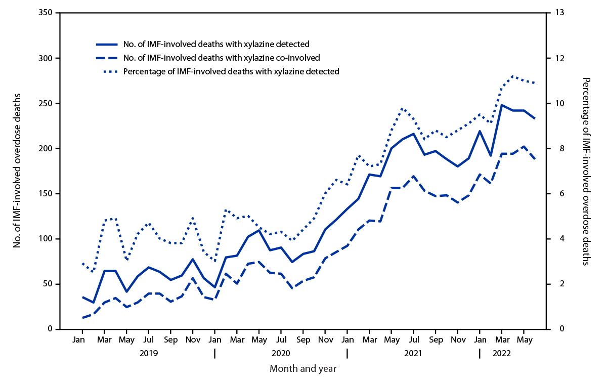 Illicitly Manufactured Fentanyl–Involved Overdose Deaths with Detected Xylazine — United States, January 2019–June 2022 The figure is a line graph indicating the number and percentage of drug overdose deaths that involved illicitly manufactured fentanyls, by month and xylazine detection or co-involvement according to data from the State Unintentional Drug Overdose Reporting System, in 21 jurisdictions during July 2019–June 2022.