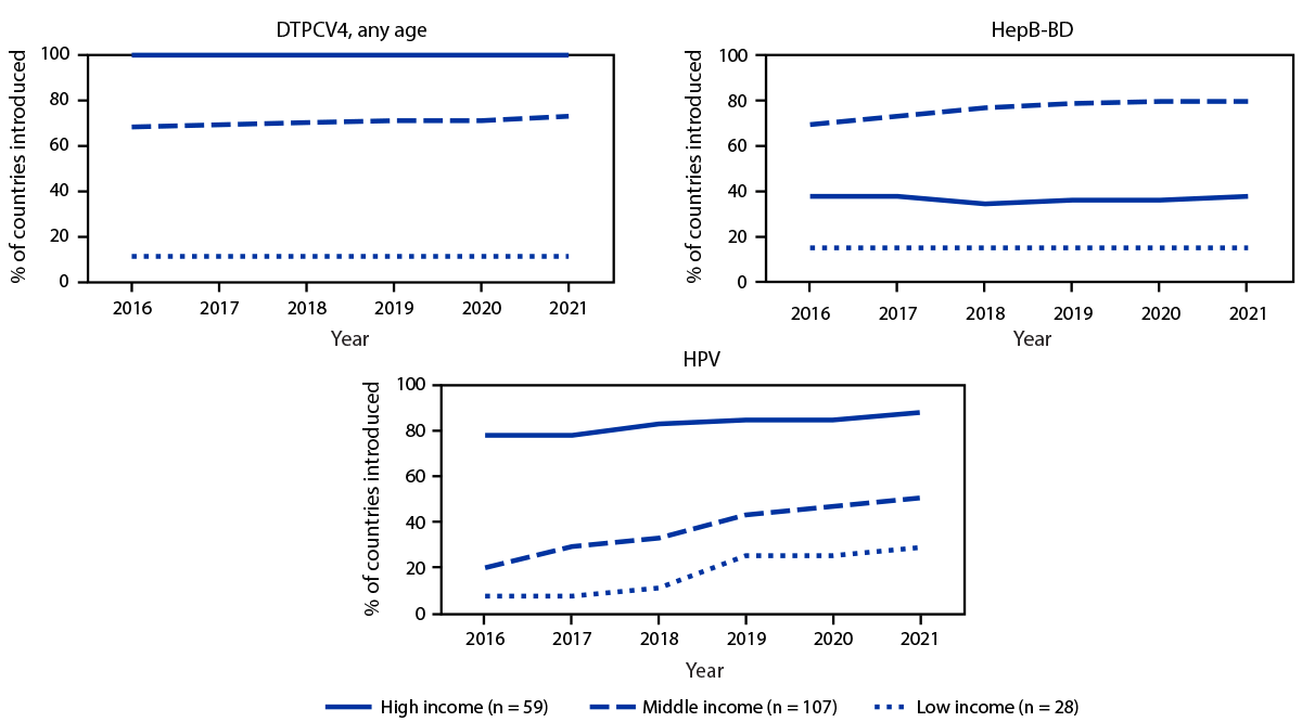 Status of New Vaccine Introduction — Worldwide, 2016–2021 The figure consists of three panels showing the percentage of countries worldwide that introduced selected World Health Organization-recommended vaccines into their national immunization schedule, by income status, during 2016–2021.