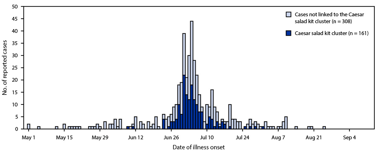 Notes from the Field: Doubling of Cyclosporiasis Cases Partially Attributable to a Salad Kit — Florida, 2021–2022 This figure is a histogram depicting cyclosporiasis cases in Florida during May 1–August 31, 2022.