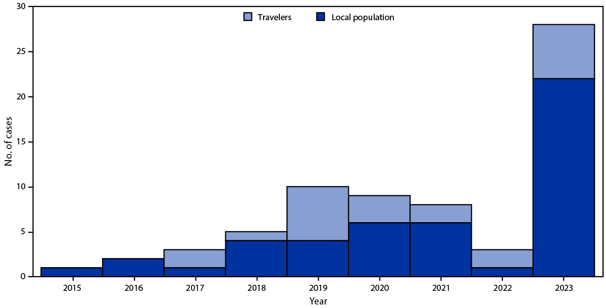 Notes from the Field: Scrub Typhus Outbreak — Los Lagos Region, Chile, January–February 2023 The figure is a histogram showing the number of reported scrub typhus cases by affected population, by year, in Los Lagos Region, Chile during January 14–February 14, 2015–2023.