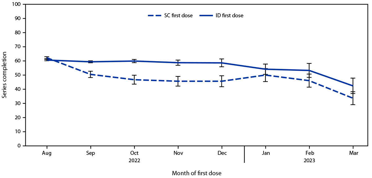 Demographic Disparities in Mpox Vaccination Series Completion, by Route of Vaccine Administration — California, August 9, 2022–March 31, 2023 The figure is a line chart showing proportion of persons completing the 2-dose mpox vaccination series, by administration route of the first dose and month of administration of the first dose, in California during August 9, 2022–March 31, 2023.