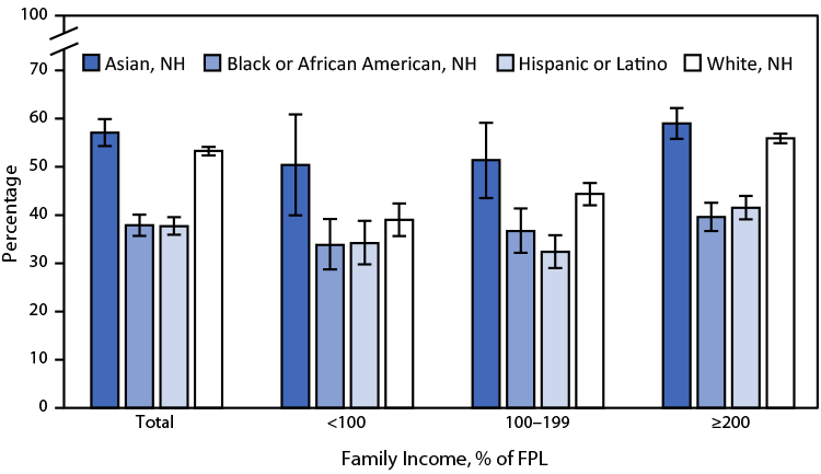 QuickStats: Percentage of Adults Aged ≥18 Years who Received an Influenza Vaccination in the Past 12 Months, by Race and Ethnicity and Family Income — National Health Interview Survey, United States, 2021 The figure is a bar graph showing the percentage of adults aged ≥18 years who received an influenza vaccination in the past 12 months, by race and ethnicity in the United States in 2021 according to the National Health Interview Survey.