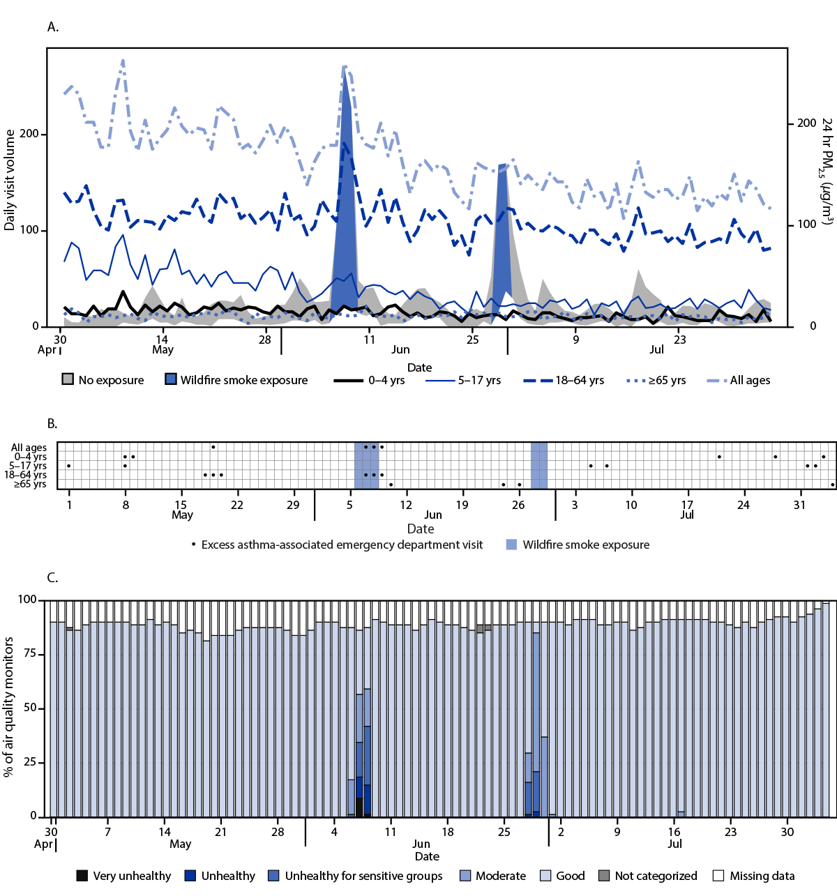 Asthma-Associated Emergency Department Visits During the Canadian Wildfire Smoke Episodes — United States, April– August 2023 The three-panel figure shows trends in asthma emergency department visits, excess asthma-associated emergency department visit detection, and the percentage of air quality monitors reporting concentrations of fine particulate matter ≤2.5 µm in aerodynamic diameter indicative of wildfire smoke, by day, in the United States Department of Health and Human Services Region 3 during April 30–August 4, 2023.