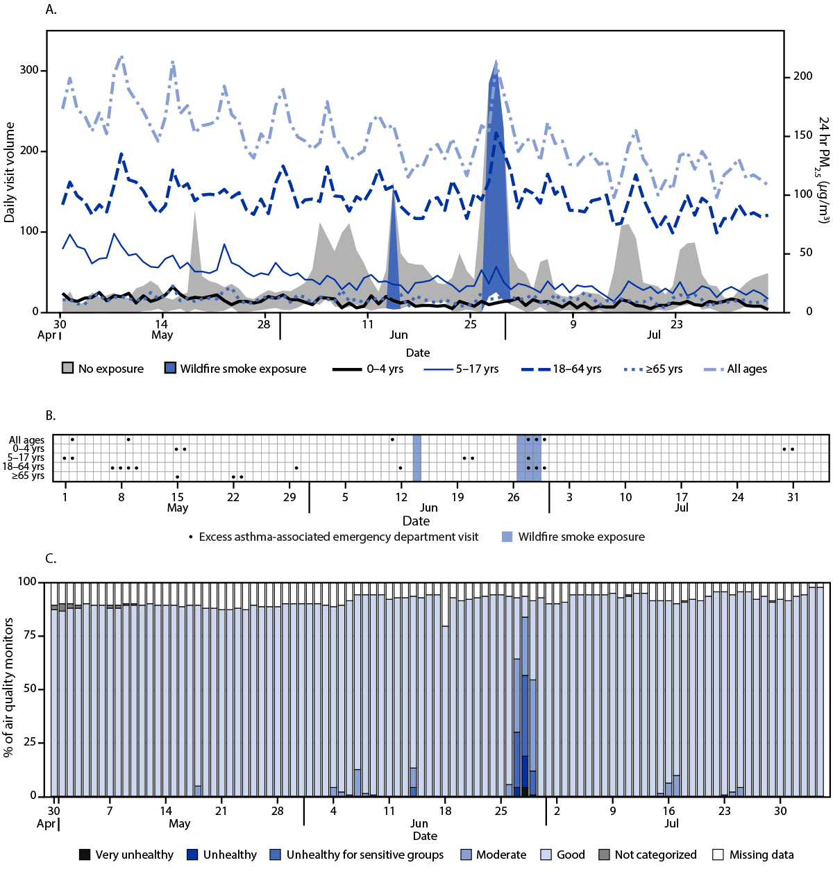 Asthma-Associated Emergency Department Visits During the Canadian Wildfire Smoke Episodes — United States, April– August 2023 The three-panel figure shows trends in asthma emergency department visits, excess asthma-associated emergency department visit detection, and the percentage of air quality monitors reporting concentrations of fine particulate matter ≤2.5 µm in aerodynamic diameter indicative of wildfire smoke, by day, in the United States Department of Health and Human Services Region 5 during April 30–August 4, 2023.
