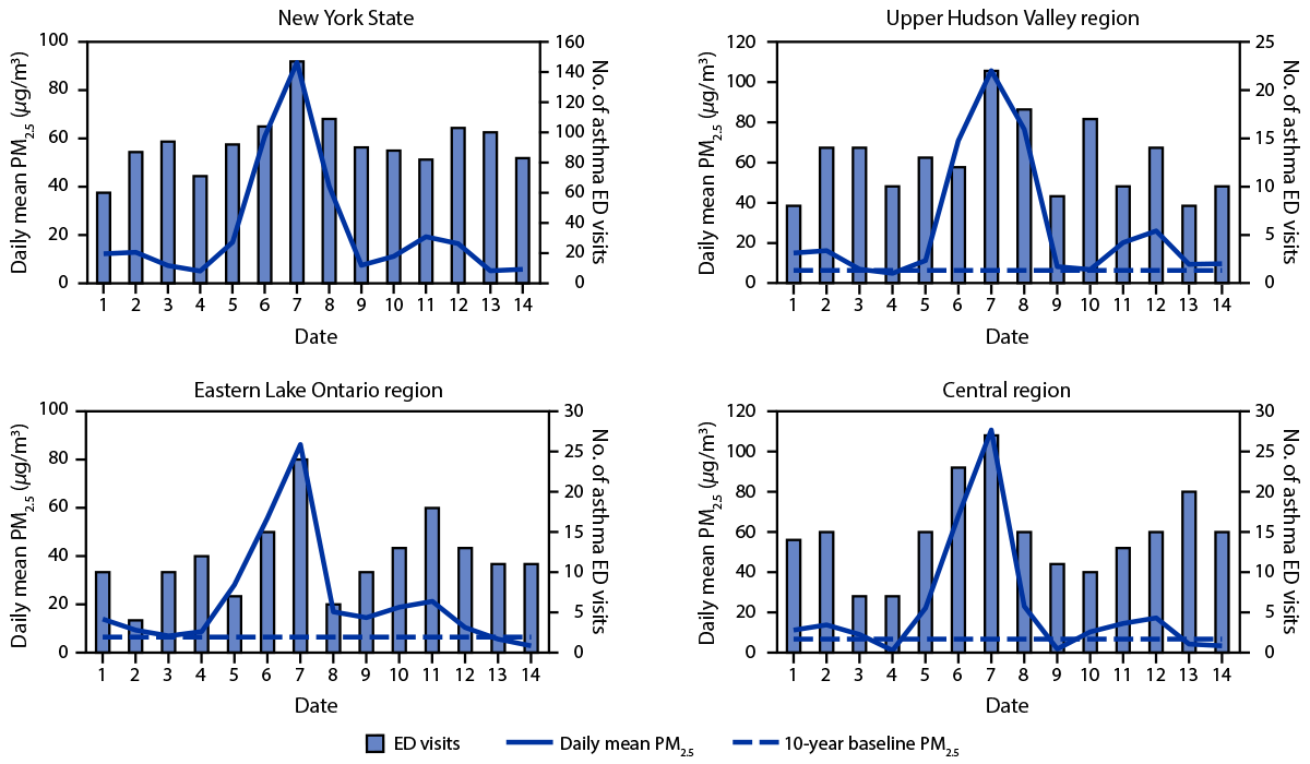Notes from the Field: Asthma-Associated Emergency Department Visits During a Wildfire Smoke Event — New York, June 2023 The figure comprises four bar graphs indicating daily mean particulate matter with aerodynamic diameter ≤2.5 micrometers and number of asthma-associated emergency department visits in New York excluding New York City and in selected regions during June 1–14, 2023.