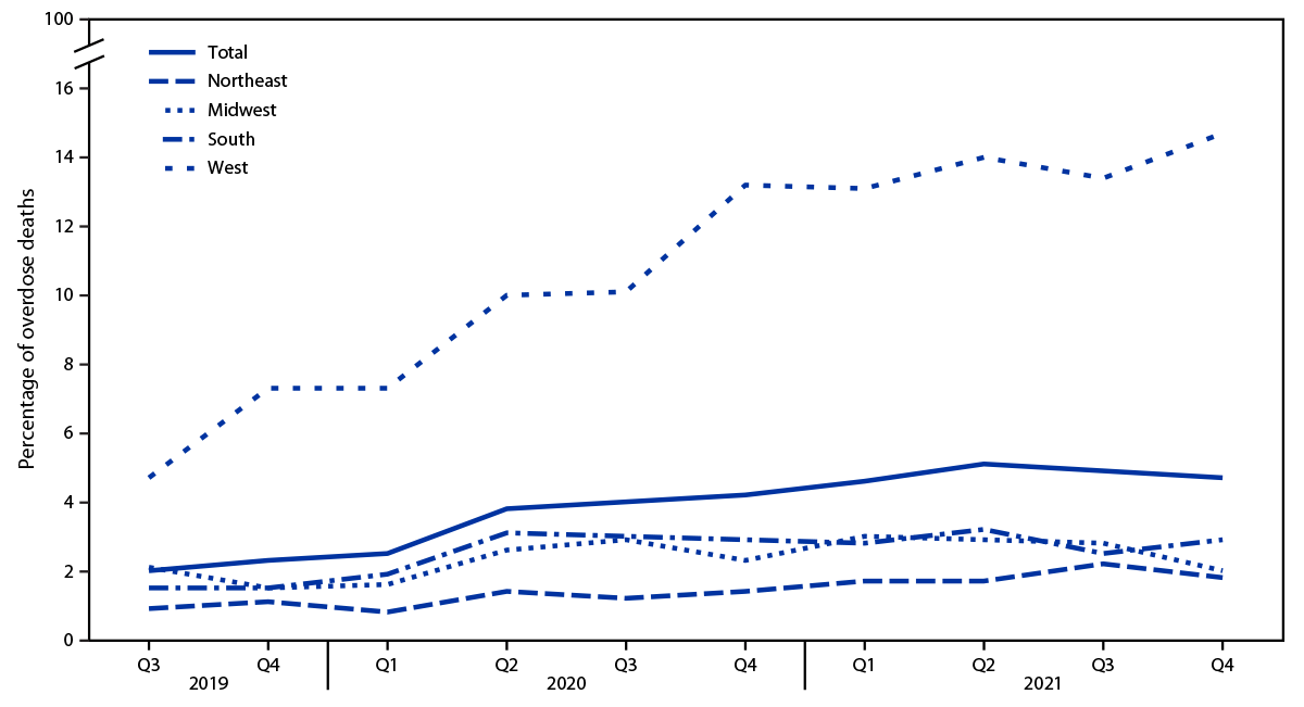 Drug Overdose Deaths with Evidence of Counterfeit Pill Use — United States, July 2019–December 2021 The figure is a line graph showing the percentage of drug overdose deaths with evidence of counterfeit pill use, by quarter and U.S. Census Bureau region across 30 jurisdictions, according to the State Unintentional Drug Overdose Reporting System during July 2019–December 2021.