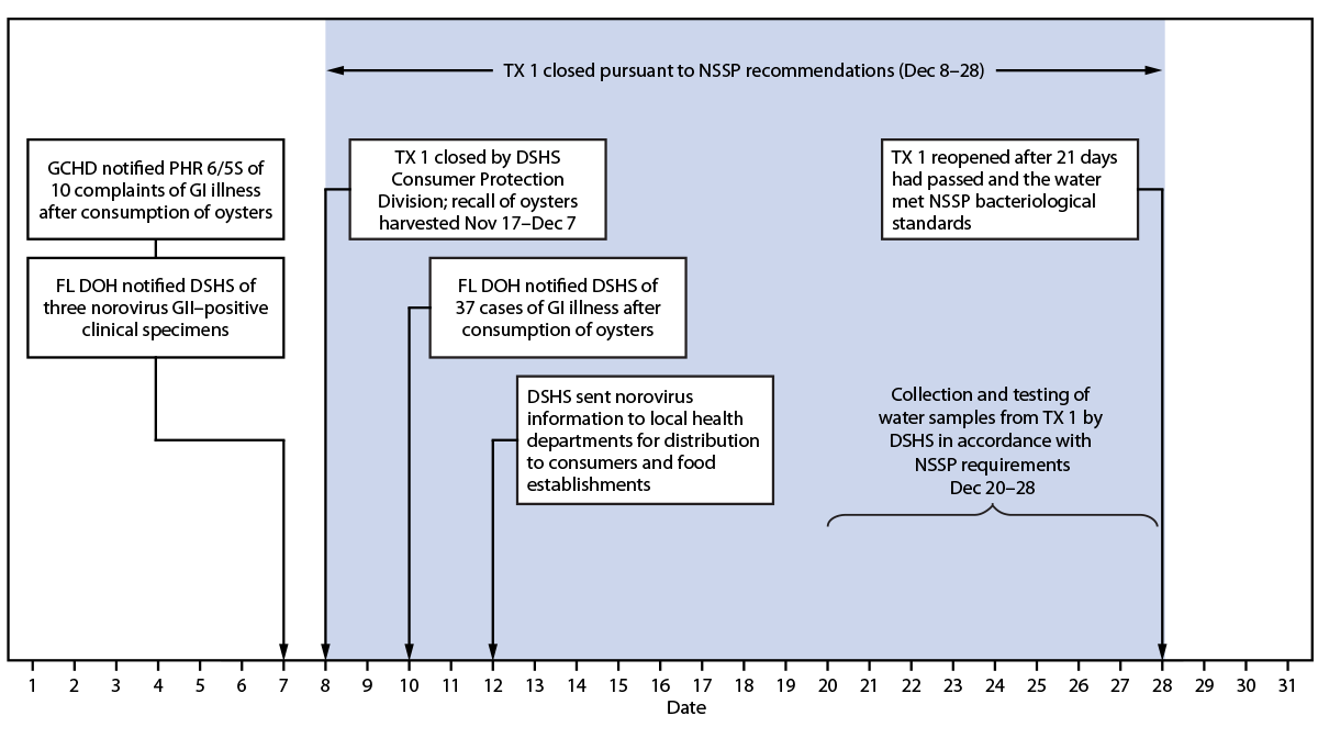 Notes from the Field: Outbreak of Norovirus Illness Caused by Consumption of Oysters Harvested from Galveston Bay, Texas — November–December 2022 The figure is a timeline of investigation of reports of gastrointestinal illness after consumption of oysters harvested from Texas Oyster Harvest Area 1, Galveston Bay, Texas, in December 2022.