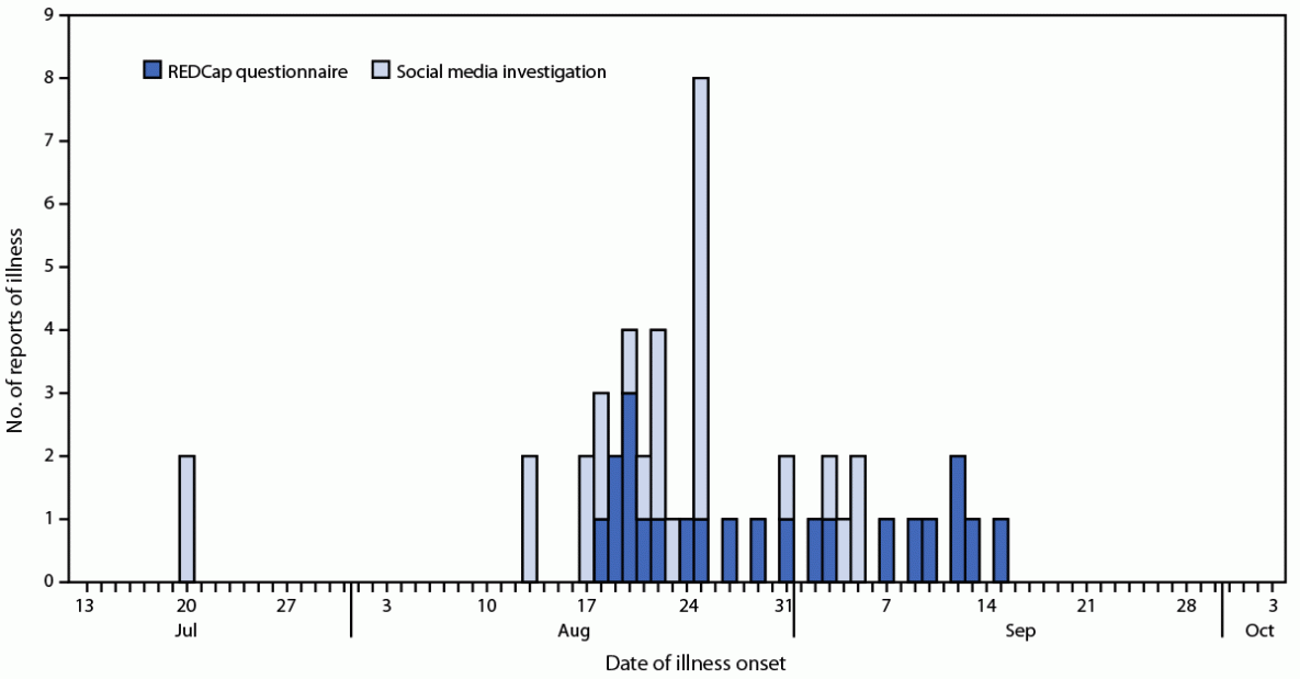 Notes from the Field: Gastrointestinal Illness Among Hikers on the Pacific Crest Trail — Washington, August–October 2022 The figure is a histogram showing the number of hikers with gastrointestinal symptoms by illness onset date based on a social media investigation and REDCap survey for the Washington State section of the Pacific Crest Trail during July 20–October 4, 2022.
