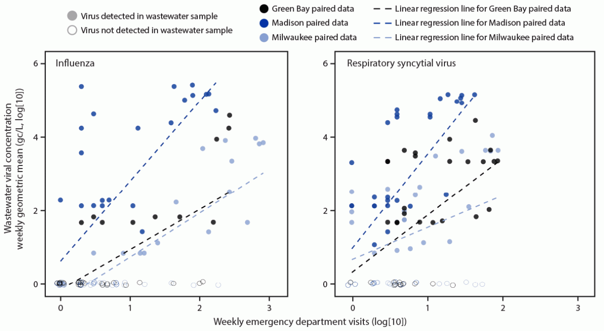 Wastewater Surveillance Data as a Complement to Emergency Department Visit Data for Tracking Incidence of Influenza A and Respiratory Syncytial Virus — Wisconsin, August 2022–March 2023 The figure consists of two panels showing correlation between weekly emergency department visits and wastewater surveillance for influenza and respiratory syncytial virus in three Wisconsin cities during August 2022–March 2023.