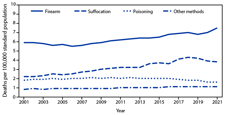 QuickStats: Age-Adjusted Suicide Rates, by Method of Suicide — National Vital Statistics System, United States, 2001–2021 The figure is a line graph depicting the age-adjusted suicide rates in the United States, by method of suicide, during 2001–2021, according to the National Vital Statistics System.