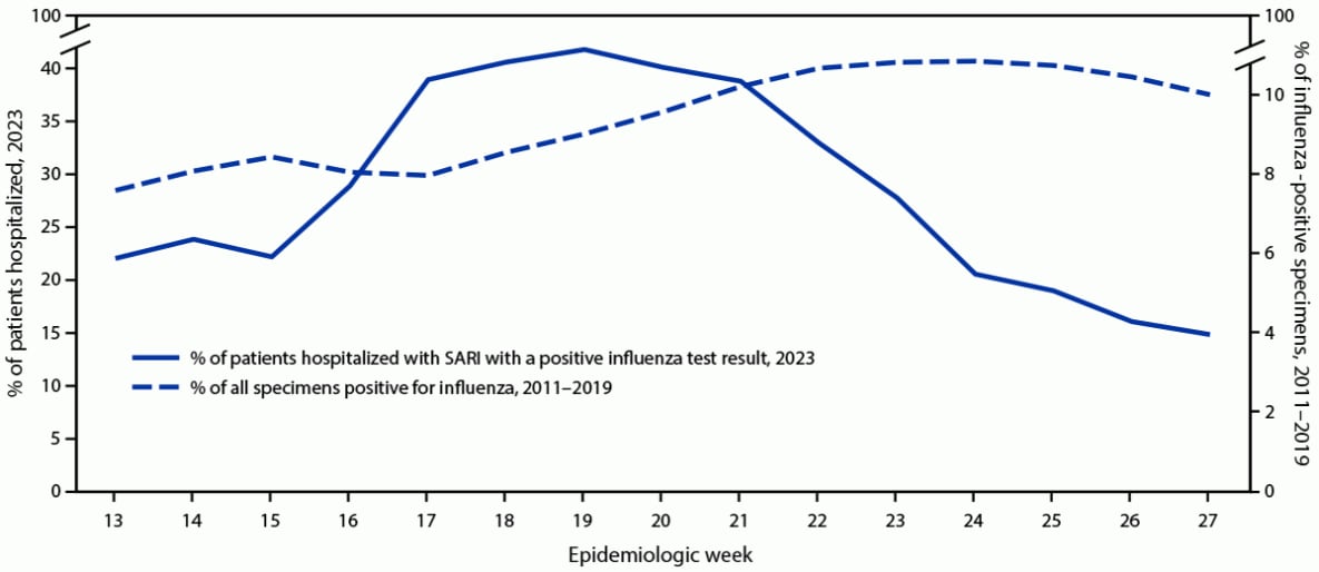 The figure is a line graph indicating the percentage of patients in Argentina, Brazil, Chile, Paraguay, and Uruguay hospitalized with severe acute respiratory infection with positive influenza virus test results, by epidemiologic week, among 2011–2019 sentinel surveillance reports and 2,780 hospitalized patients according to data from the REVELAC-i Network during March–July 2023.