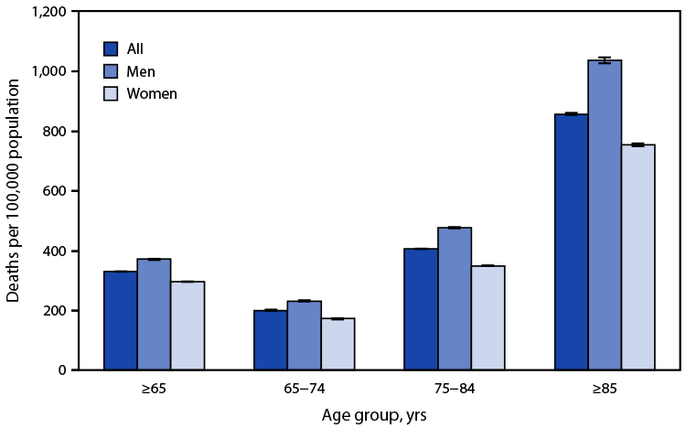 QuickStats: Sepsis-Related Death Rates Among Persons Aged ≥65 Years, by Age Group and Sex — National Vital Statistics System, United States, 2021 The figure is a histogram indicating sepsis-related death rates in 2021 among U.S. persons aged ≥65 years, by age group and sex, according to data from the National Vital Statistics System.