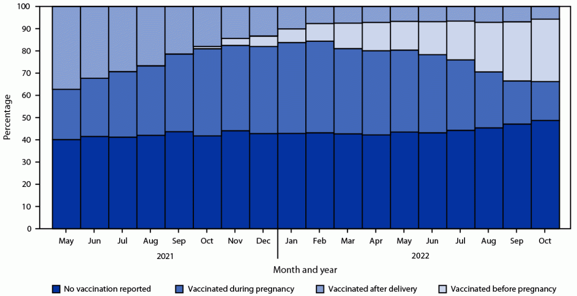 Inequities in COVID-19 Vaccination Coverage Among Pregnant Persons, by Disaggregated Race and Ethnicity — Massachusetts, May 2021–October 2022 The figure consists of four histograms that show COVID-19 vaccination timing in relation to pregnancy as of October 31, 2022, by month of delivery, in Massachusetts during May 1, 2021–October 31, 2022.