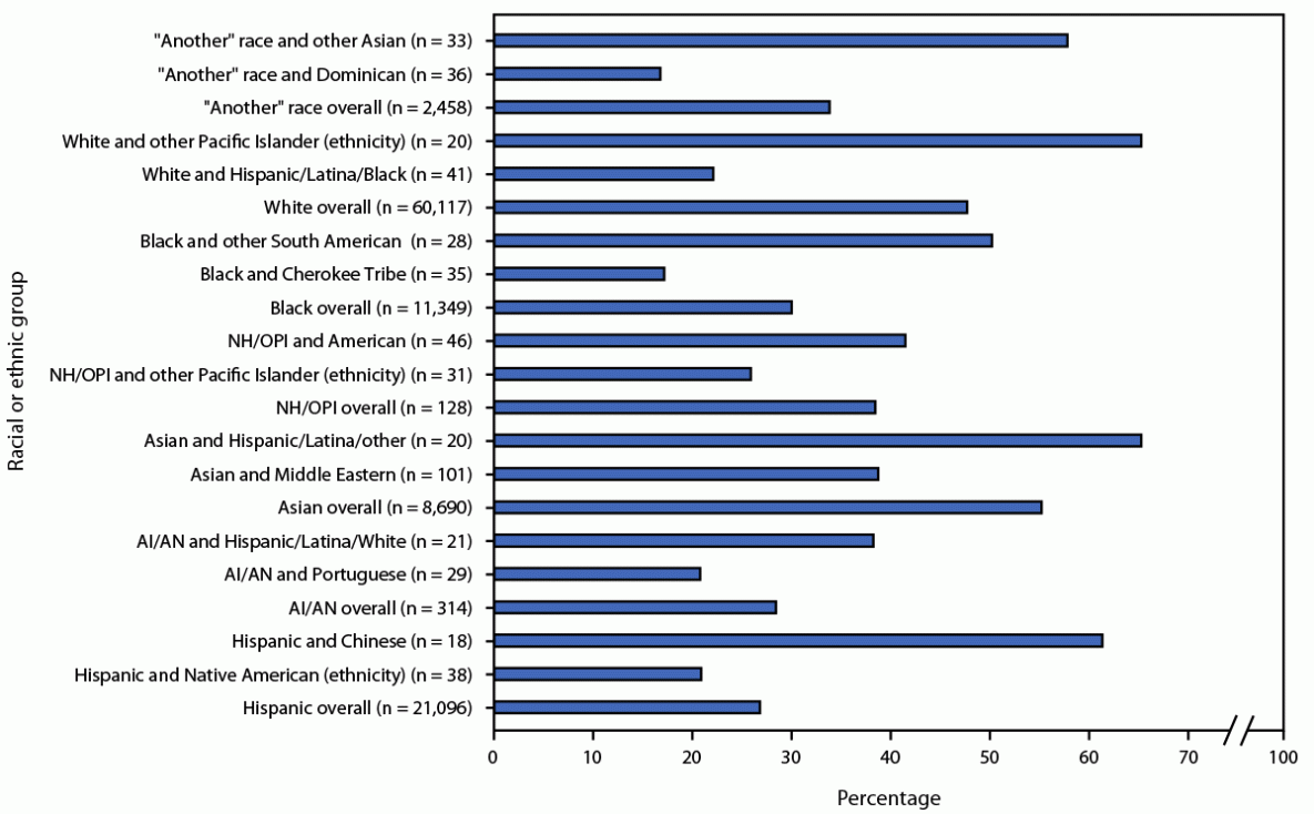 Inequities in COVID-19 Vaccination Coverage Among Pregnant Persons, by Disaggregated Race and Ethnicity — Massachusetts, May 2021–October 2022 The figure is a bar graph showing the COVID-19 vaccination coverage before or during pregnancy by race and ethnicity among pregnancies resulting in live births in Massachusetts during May 1, 2021–October 31, 2022.
