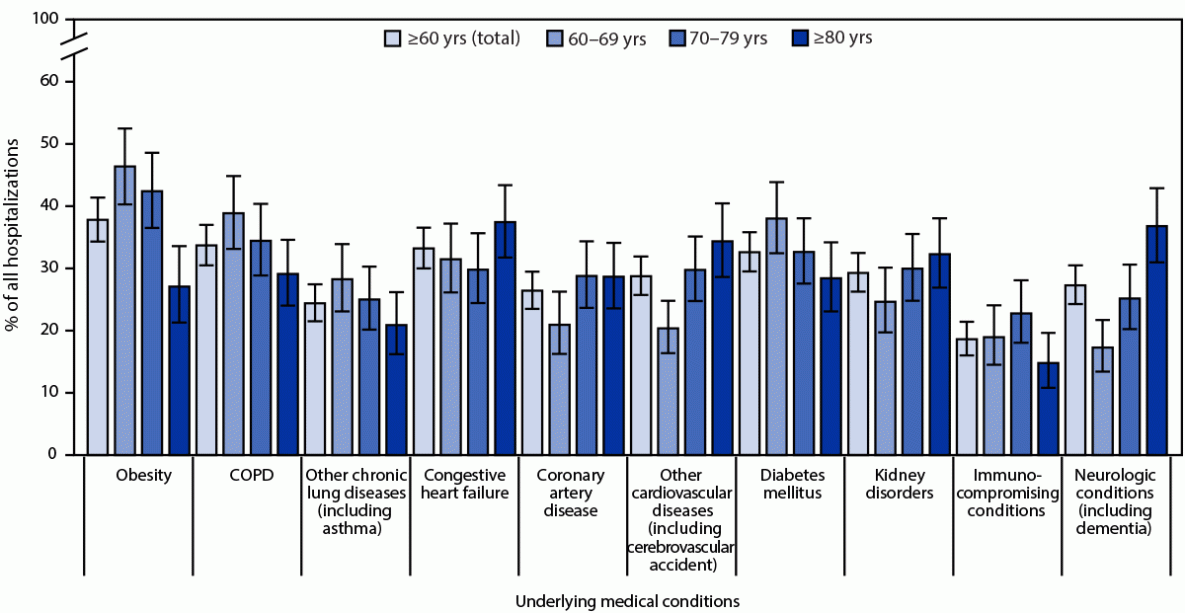 Characteristics and Outcomes Among Adults Aged ≥60 Years Hospitalized with Laboratory-Confirmed Respiratory Syncytial Virus — RSV-NET, 12 States, July 2022–June 2023 Figure is a bar graph indicating underlying medical conditions among U.S. patients in 12 states hospitalized with laboratory-confirmed respiratory syncytial virus infection during October 2022–April 2023, based on data from the Respiratory Syncytial Virus–Associated Hospitalization Surveillance Network.