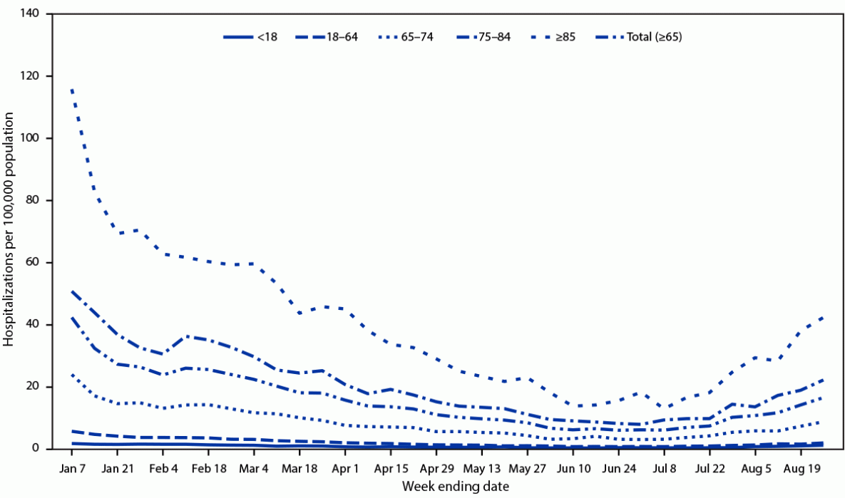 COVID-19–Associated Hospitalizations Among U.S. Adults Aged ≥65 Years — COVID-NET, 13 States, January–August 2023 Figure 1 is a line graph illustrating the weekly COVID-19–associated hospitalization rates, by age group, according to COVID-NET, in 13 states, during January 1–August 26, 2023.