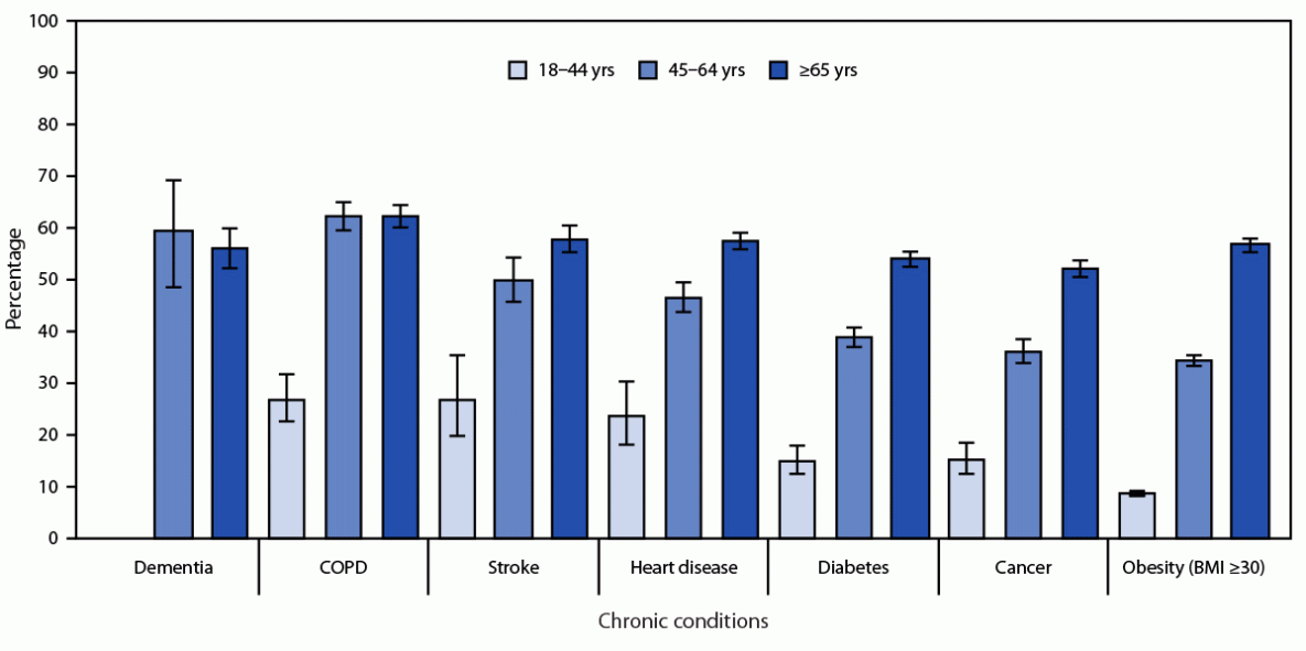 Prevalence of Diagnosed Arthritis — United States, 2019–2021 The figure is a bar chart illustrating the prevalence of diagnosed arthritis among adults aged ≥18 years with selected chronic conditions, by age group, according to data from the National Health Interview Survey, in the United States, during 2019–2021.
