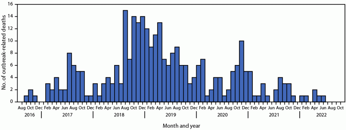 Preventable Deaths During Widespread Community Hepatitis A Outbreaks – United States, 2016-2022 The figure is a histogram showing the date of hepatitis A outbreak-related deaths in 27 U.S. states during August 1, 2016–October 31, 2022.