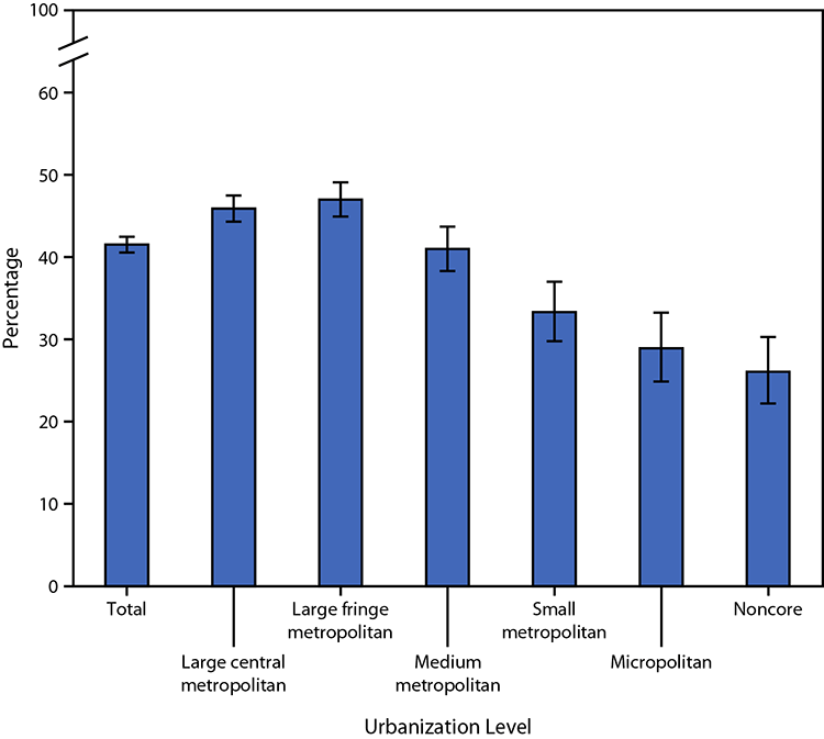 QuickStats: Percentage of Adults Who Used the Internet in the Past 12 Months to Communicate with a Doctor or Doctor's Office, by Urbanization Level — National Health Interview Survey, United States, July–December 2022 Figure is a bar chart illustrating the percentage of adults in the United States during July–December 2022 who used the Internet in the past 12 months to communicate with a doctor or doctor’s office, by urbanization level, using the National Health Interview Survey.