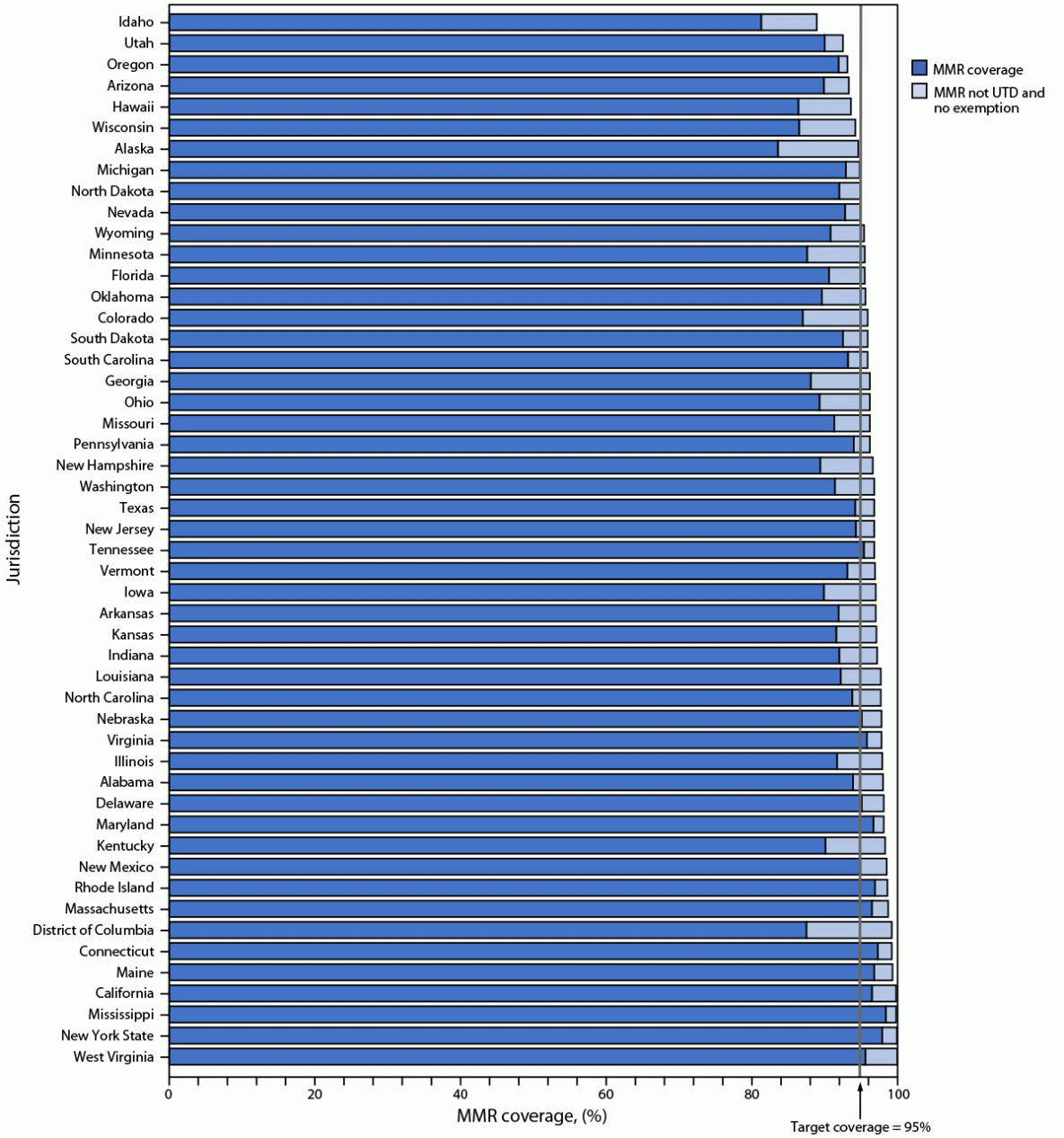 Coverage with Selected Vaccines and Exemption from School Vaccine Requirements Among Children in Kindergarten — United States, 2022–23 School Year This figure is a bar chart depicting potentially achievable coverage with measles, mumps, and rubella vaccine among kindergartners, by jurisdiction, in the United States during the 2022–23 school year.