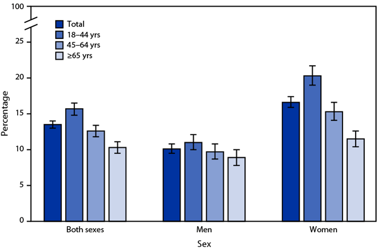 QuickStats: Percentage of Adults Aged ≥18 Years Who Felt Very Tired or Exhausted Most Days or Every Day in the Past 3 Months, by Sex and Age Group — National Health Interview Survey, United States, 2022 The figure is a bar chart showing the percentage of adults aged ≥18 years who felt very tired or exhausted most days or every day in the past 3 months, by sex and age group, during 2022 in the United States, according to the National Health Interview Survey.