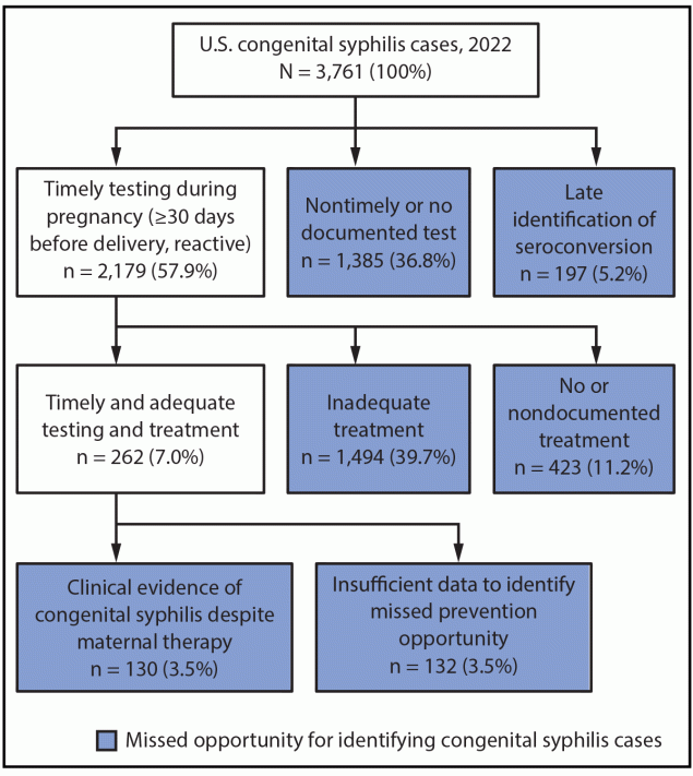 Vital Signs: Missed Opportunities for Preventing Congenital Syphilis — United States, 2022 The figure is a flowchart describing the distribution of congenital syphilis cases in the United States in 2022, by missed prevention opportunities.