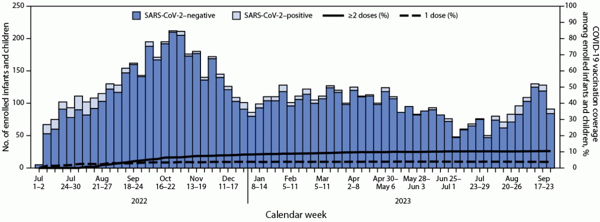 SARS-CoV-2 Epidemiology and COVID-19 mRNA Vaccine Effectiveness Among Infants and Children Aged 6 Months–4 Years — New Vaccine Surveillance Network, United States, July 2022–September 2023 The figure is a photo of a clinician using a stethoscope on a child’s chest.