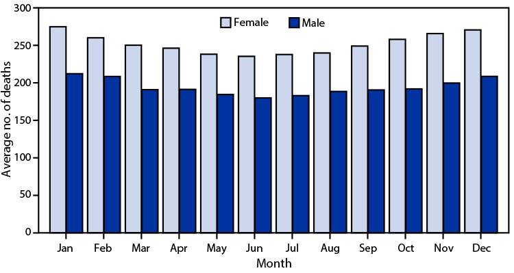 QuickStats: Average Number of Stroke Deaths per Day, by Month and Sex — National Vital Statistics System, United States, 2021 Figure is a bar graph showing the U.S. average number of strokes per day in 2021, by month and sex, based on National Vital Statistics System data.