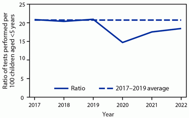 Notes from the Field: COVID-19 Pandemic-Related Changes in Blood Lead Screening — Chicago, Illinois, 2017–2022 This figure is a line graph depicting blood lead level testing among children aged 11–48 months in Chicago, Illinois during 2017–2022.