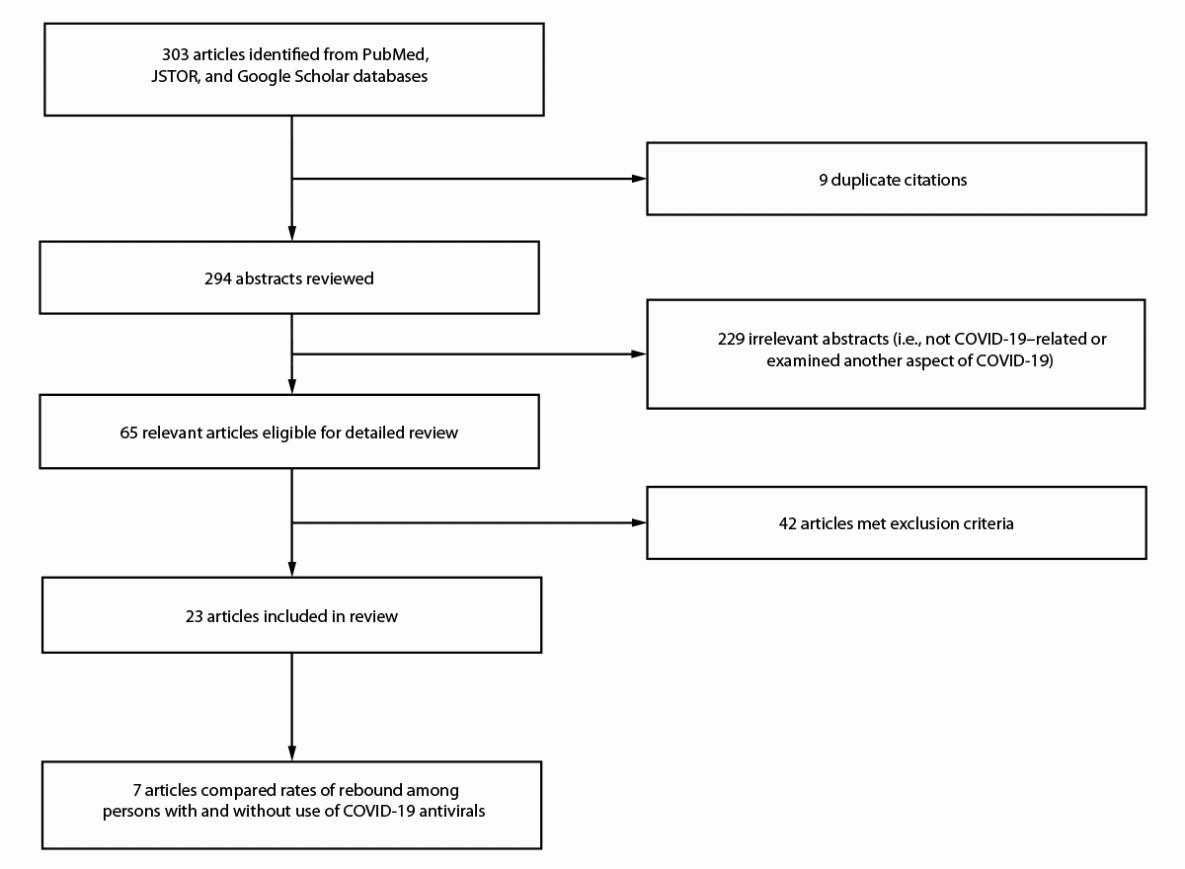SARS-CoV-2 Rebound With and Without Use of COVID-19 Oral Antivirals The figure is a flowchart indicating the review process of COVID-19 rebound studies on the basis of specific selection criteria that were published during February 1, 2020–November 29, 2023.
