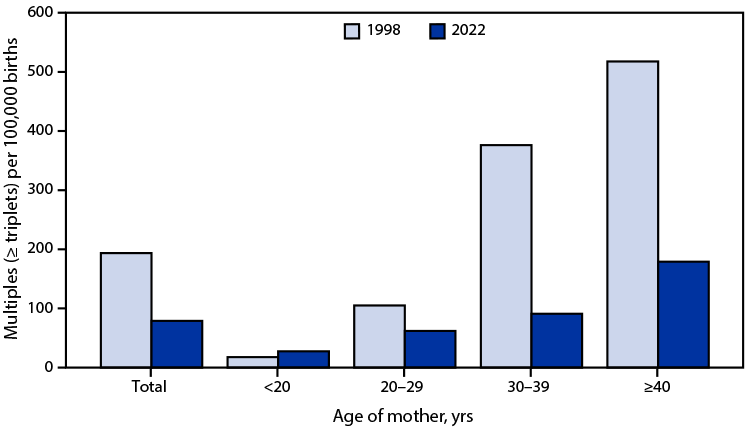 QuickStats: Rate of Triplet and Higher-Order Multiple Births, by Age of Mother — National Vital Statistics System, United States, 1998 and 2022 Figure is a bar graph indicating the U.S. rate of triplet and higher-order multiple births in 1998 and 2022, by the age of mother, based on National Vital Statistics System data.