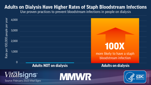 Vital Signs: Health Disparities in Hemodialysis-Associated Staphylococcus aureus Bloodstream Infections — United States, 2017–2020 The figure is a bar chart representing staph bloodstream infections. The bar chart shows that adults on dialysis are 100 times more likely to have a staph bloodstream infection than adults not on dialysis. The text reads, “Use proven practices to prevent bloodstream infections in people on dialysis.”