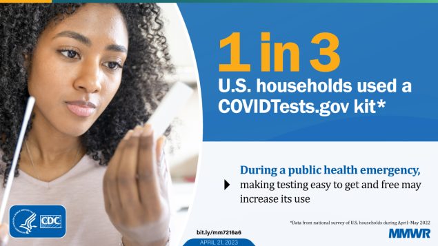 Use of COVIDTests.gov At-Home Test Kits Among Adults in a National Household Probability Sample — United States, 2022 The figure is a photo of a person holding an at-home COVID-19 test. Text explains 1in 3 U.S. households used a COVIDTests.gov kit.