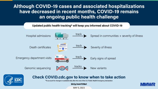 COVID-19 Surveillance After Expiration of the Public Health Emergency Declaration ― United States, May 11, 2023 This figure is a graphic explaining how updated public health tracking will keep you informed about COVID-19.