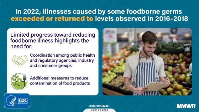 Preliminary Incidence and Trends of Infections Caused by Pathogens Transmitted Commonly Through Food — Foodborne Diseases Active Surveillance Network, 10 U.S. Sites, 2022 The figure is a photo of a worker in a produce section with information about foodborne illnesses.